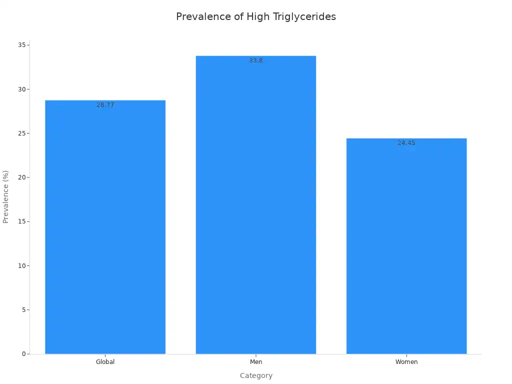 A bar chart showing the prevalence of high triglycerides globally, in men, and in women.