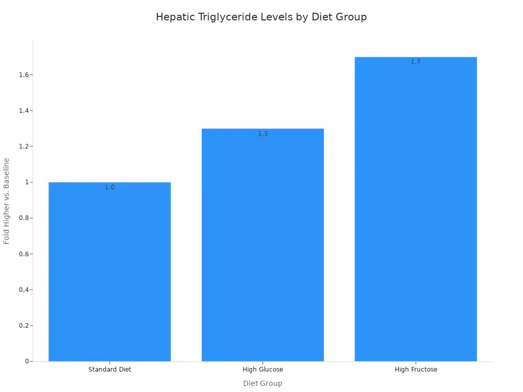 A bar chart showing hepatic triglyceride levels (fold higher vs. baseline) for Standard Diet, High Glucose, and High Fructose diet groups. High Fructose diet shows the highest levels.