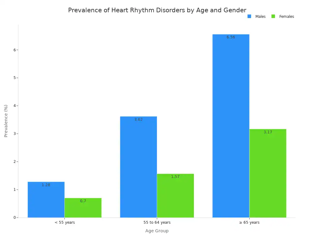A bar chart showing the prevalence of heart rhythm disorders in males and females across different age groups. Males consistently show higher prevalence than females in all age groups, with prevalence increasing with age for both genders.