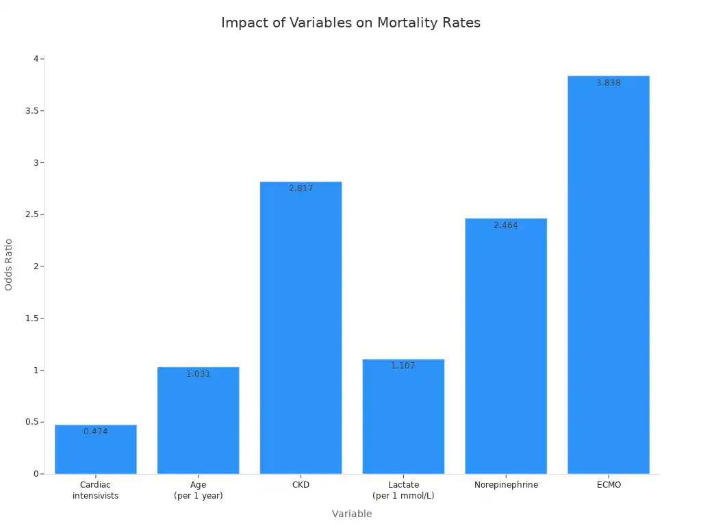 A bar chart showing the odds ratio for various variables impacting patient mortality rates. Cardiac intensivists have an odds ratio below 1, indicating a protective effect, while other variables like ECMO, CKD, and Norepinephrine have odds ratios significantly above 1, indicating increased risk.