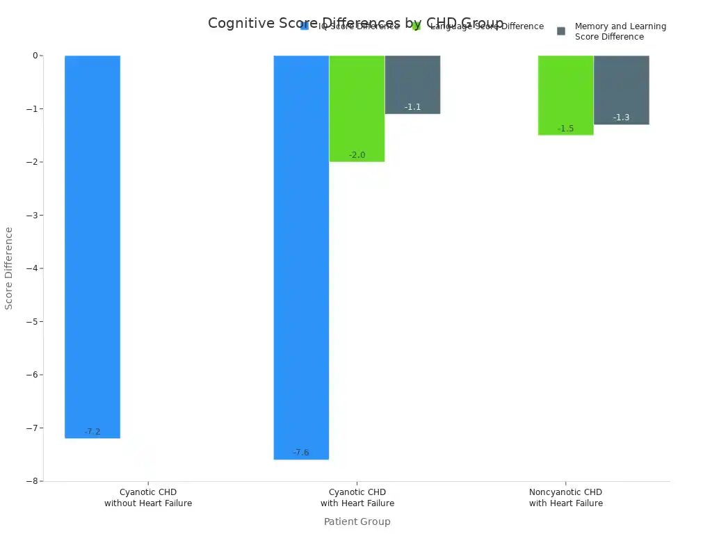 A bar chart showing the IQ, Language, and Memory and Learning score differences for various groups of children with congenital heart disease.