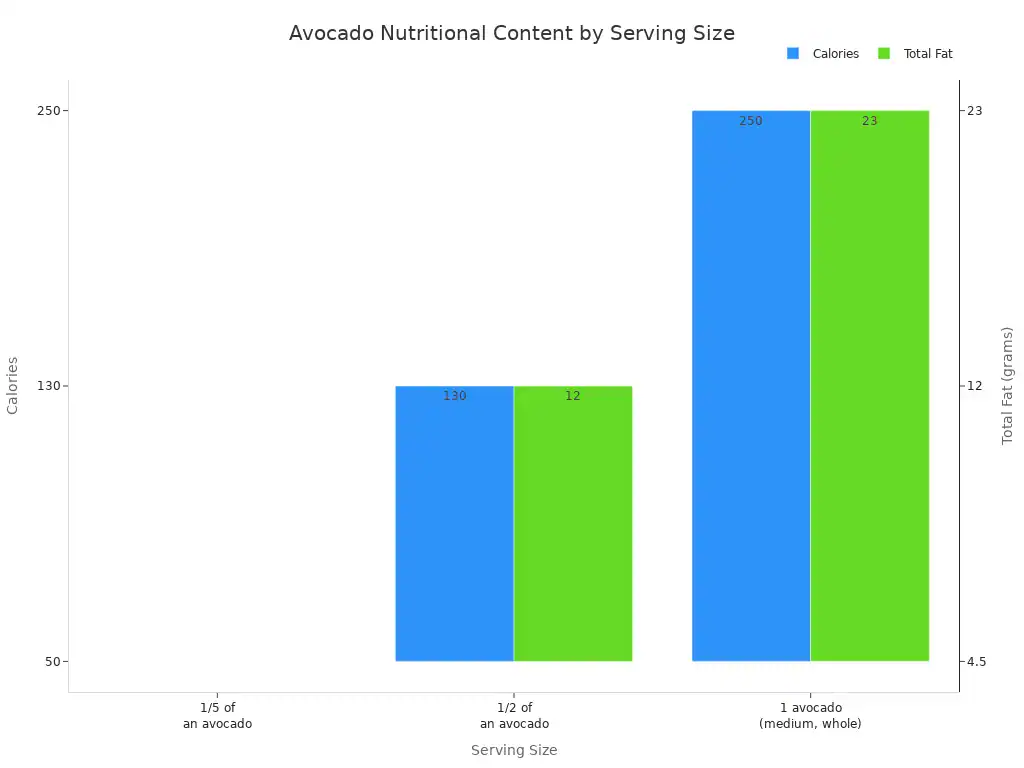 A bar chart showing calories and total fat for different avocado serving sizes. 1/5 avocado has 50 calories and 4.5g fat, 1/2 avocado has 130 calories and 12g fat, and a whole medium avocado has 250 calories and 23g fat.