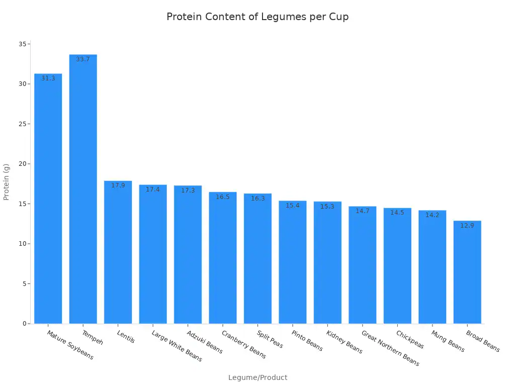 A bar chart showing the protein content in grams per cup for various legumes and products, ordered from highest to lowest protein.