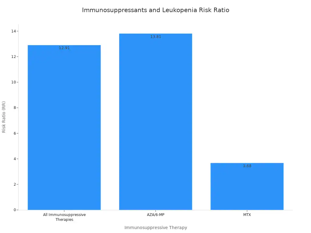 A bar chart showing the risk ratio for leukopenia associated with different immunosuppressive therapies. AZA/6-MP has the highest risk ratio, followed by All Immunosuppressive Therapies, and then MTX.
