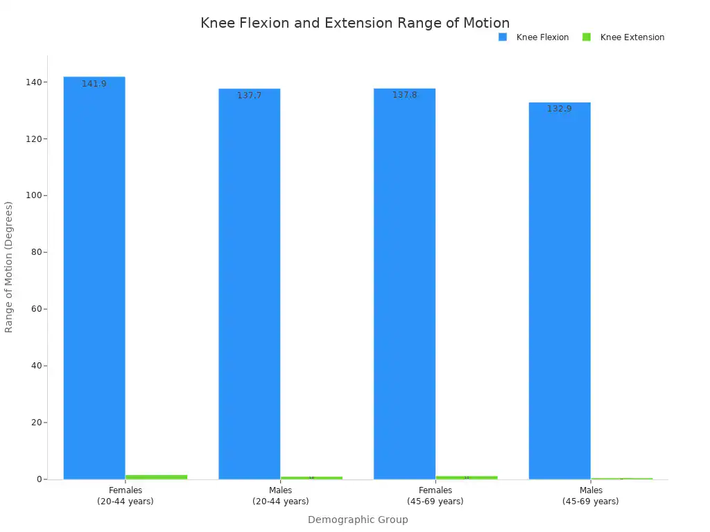 A bar chart showing the typical range of motion for knee flexion and extension in degrees, broken down by gender and age groups (20-44 years and 45-69 years).