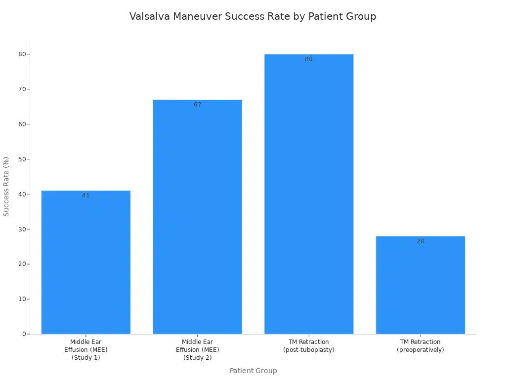 A bar chart showing the success rate of the Valsalva Maneuver across different patient groups. Middle Ear Effusion (Study 1) is 41%, Middle Ear Effusion (Study 2) is 67%, TM Retraction (post-tuboplasty) is 80%, and TM Retraction (preoperatively) is 28.