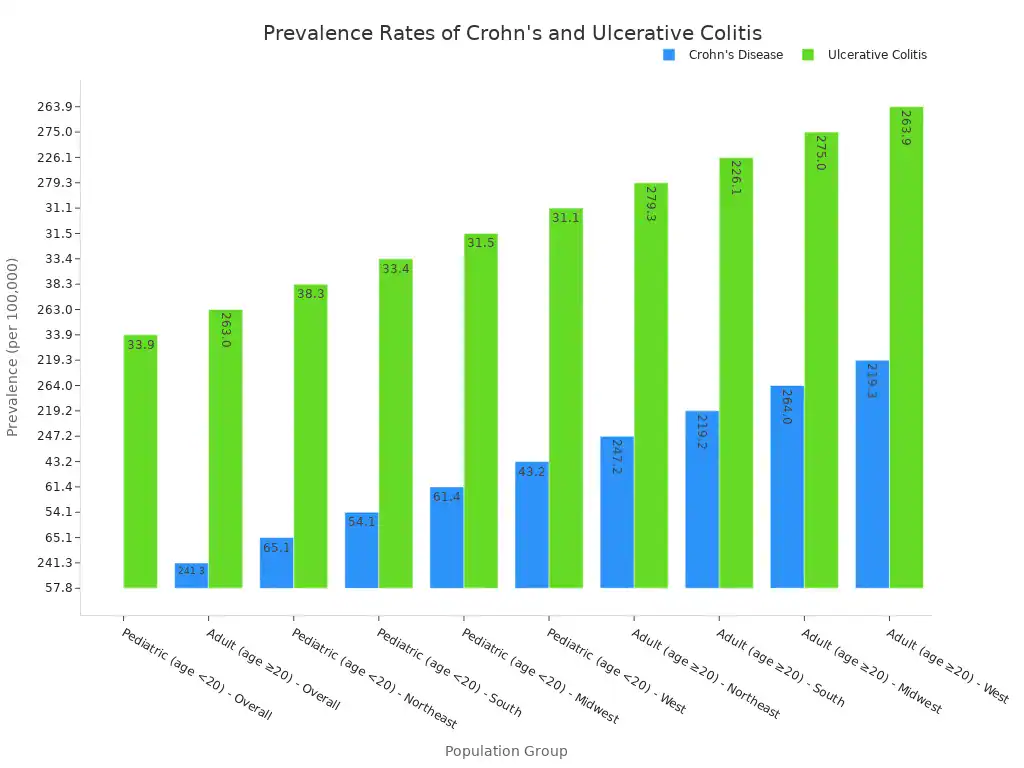 A bar chart showing the prevalence rates of Crohn'
style=