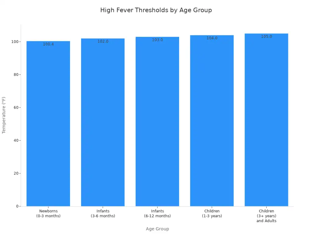 A bar chart showing the temperature thresholds for high fever across different age groups, ranging from newborns to adults.