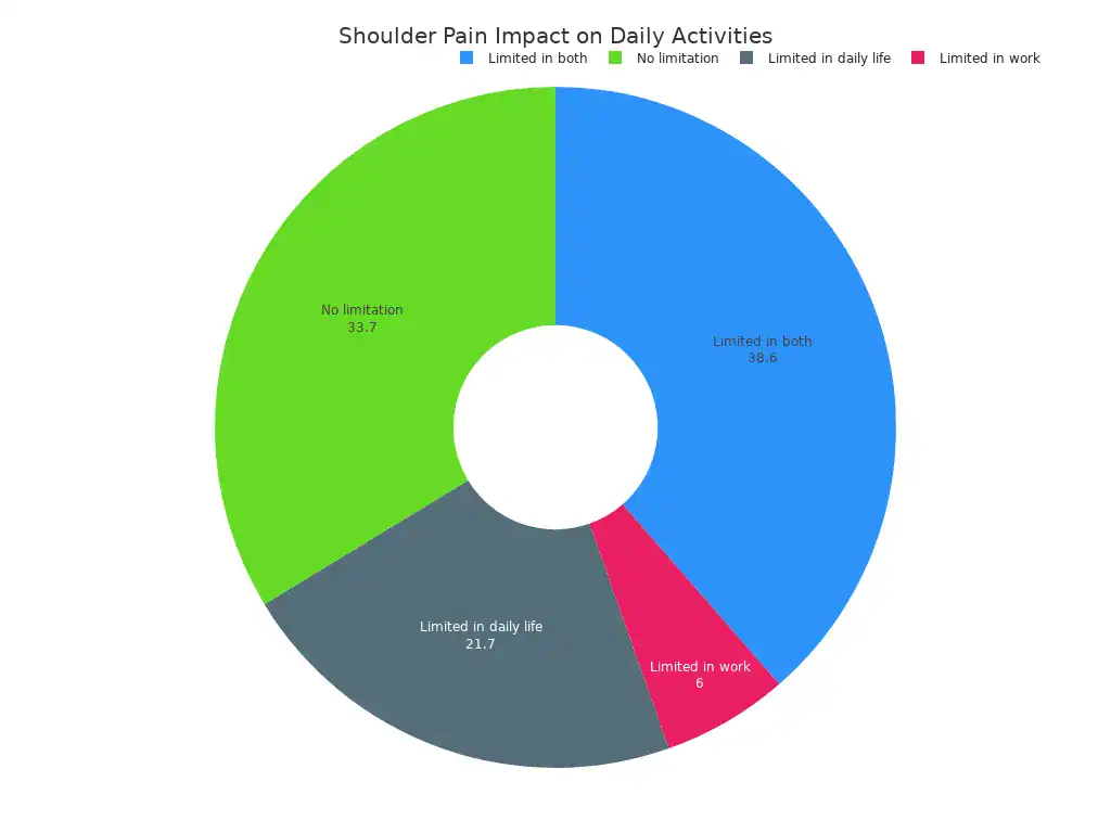 A pie chart showing the percentage of individuals experiencing different types of limitations due to shoulder pain. '
style=