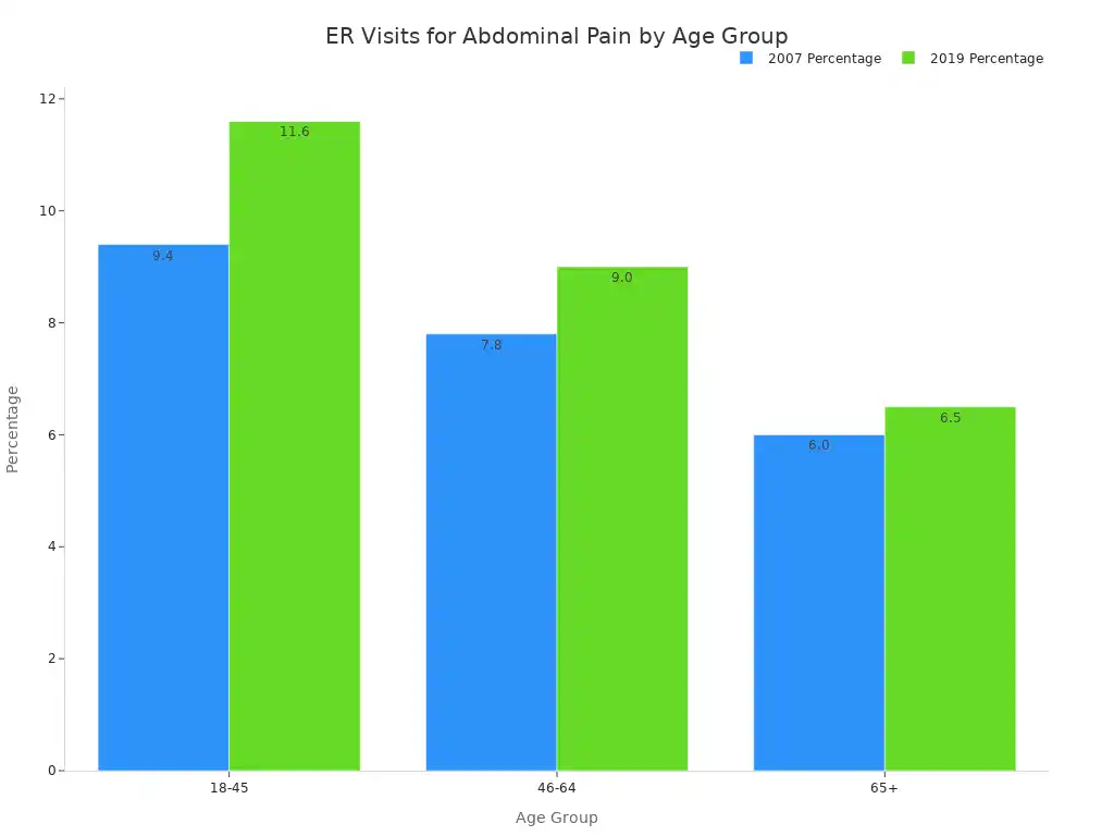 A bar chart showing the percentage of emergency room visits due to abdominal pain for different age groups in 2007 and 2019. The chart compares the percentages between the two years for each age group.