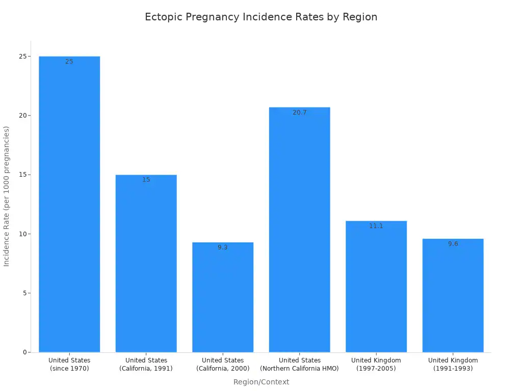 A bar chart showing the incidence rate of ectopic pregnancy per 1000 pregnancies across different regions and time periods.