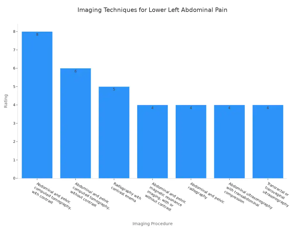 A bar chart showing the ratings of various imaging procedures for diagnosing lower left abdominal pain. Abdominal and pelvic CT with contrast has the highest rating of 8.