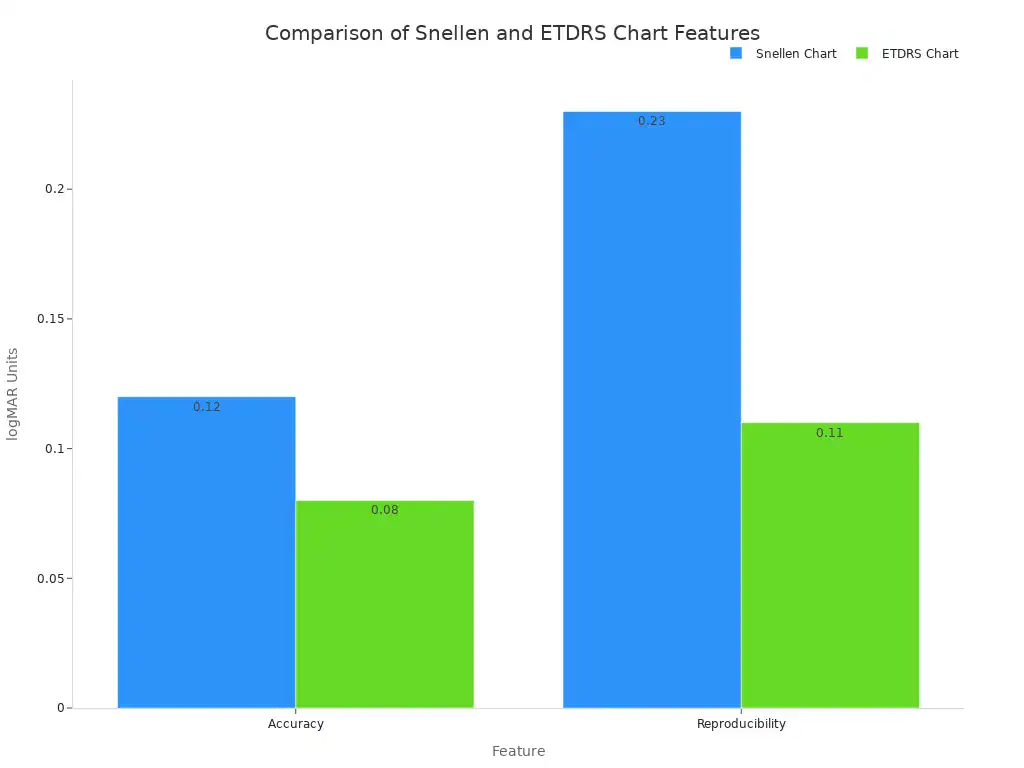 A bar chart comparing the accuracy and reproducibility of Snellen and ETDRS charts. ETDRS shows lower logMAR values for both metrics, indicating better performance.