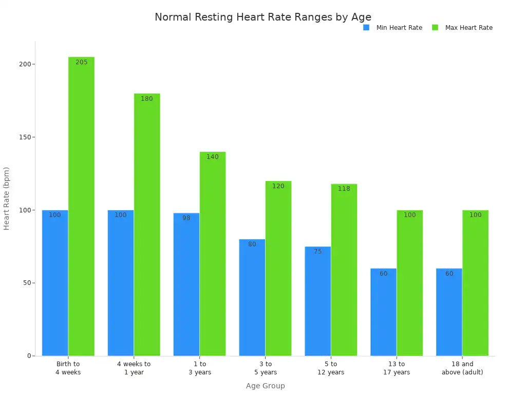 A bar chart showing the minimum and maximum normal resting heart rates in beats per minute for different age groups.