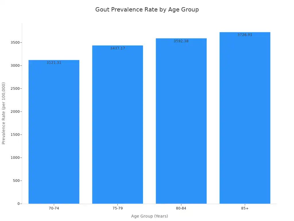 A bar chart showing the global prevalence rate of gout per 100,000 people across different adult age groups, from 70-74 to 85+ years.