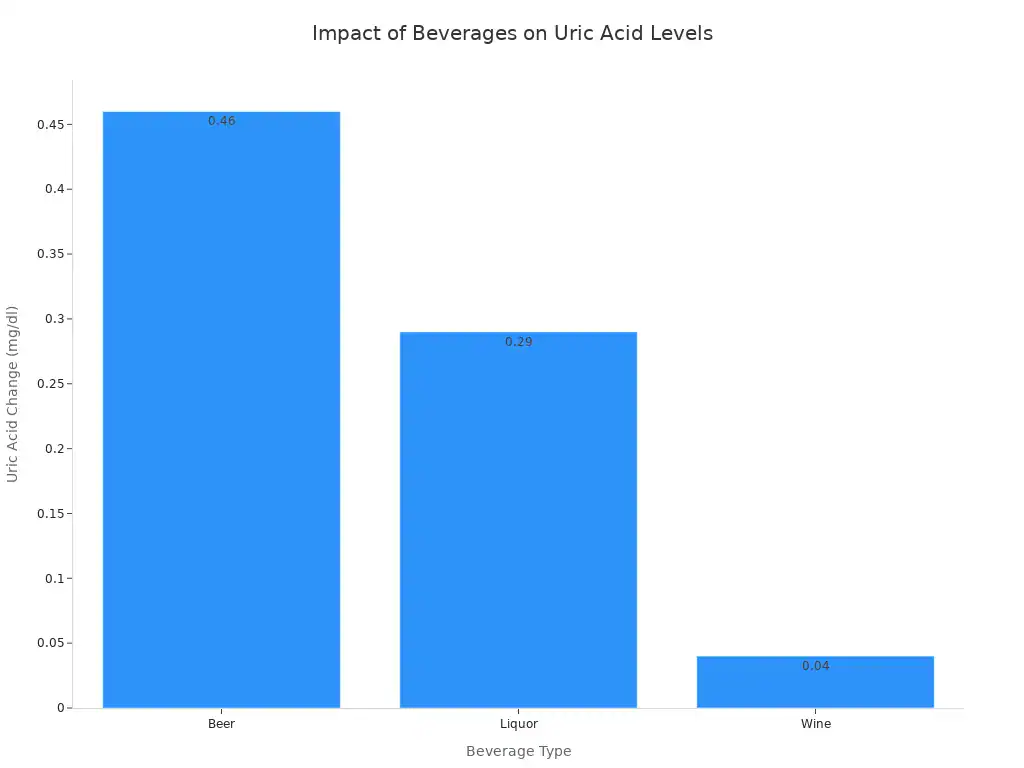 A bar chart showing the impact of Beer, Liquor, and Wine on serum uric acid levels, with Beer having the highest impact.