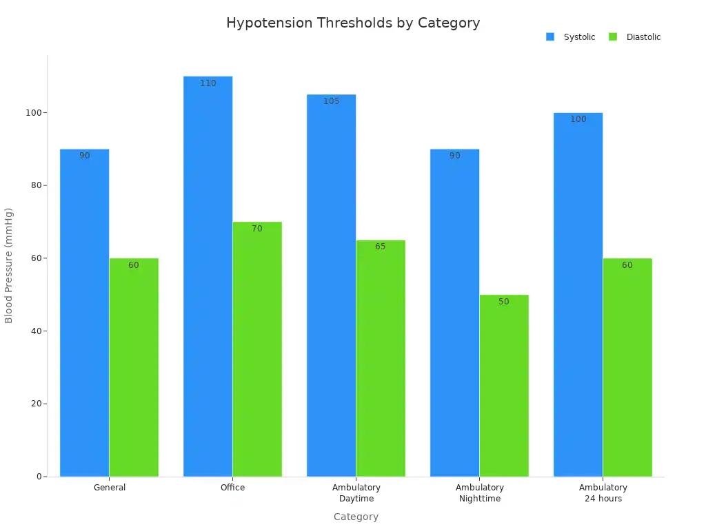 A bar chart showing systolic and diastolic blood pressure thresholds for different hypotension categories.