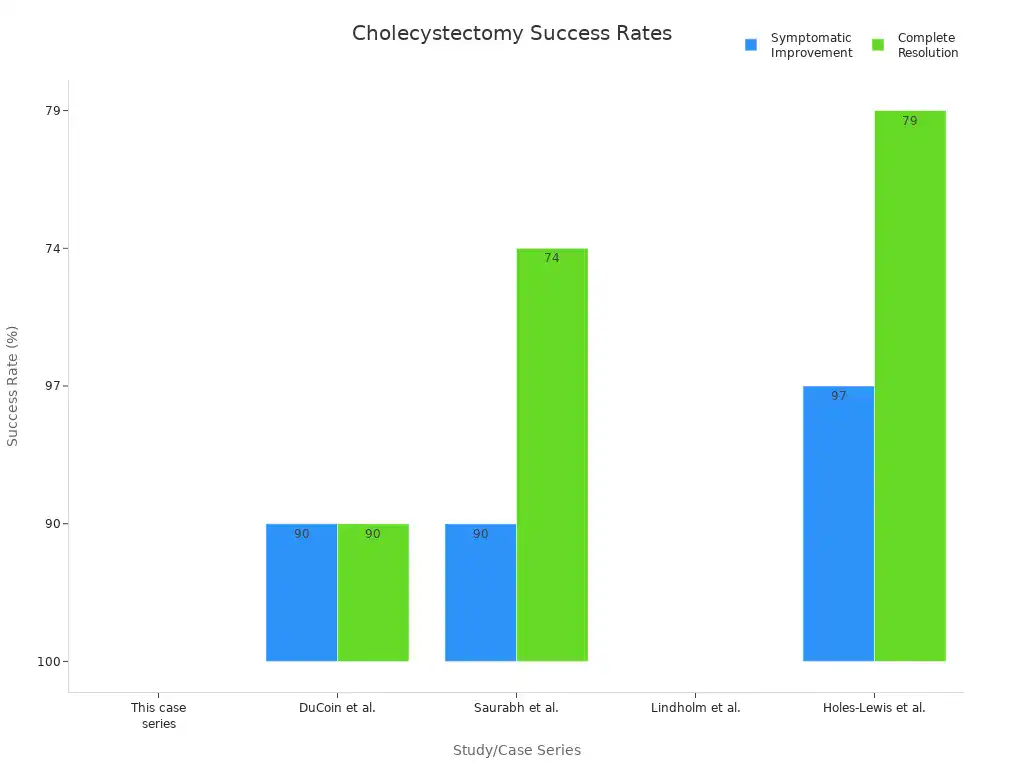 A bar chart showing the success rates of cholecystectomy in resolving symptoms of hyperkinetic gallbladder, comparing symptomatic improvement and complete resolution across five different studies.