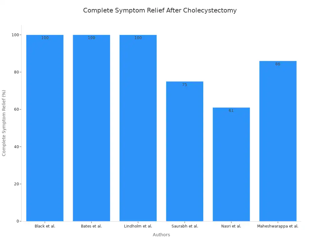 A bar chart showing the percentage of complete symptom relief after cholecystectomy for hyperkinetic gallbladder, as reported by different authors.