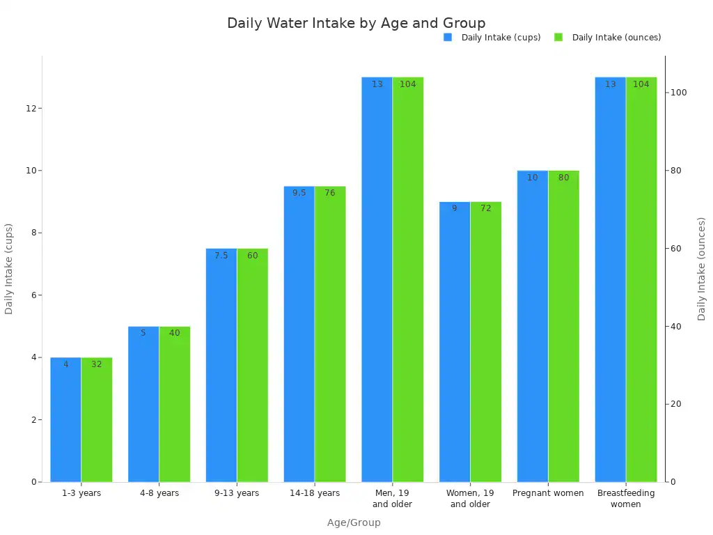 A bar chart showing the recommended daily water intake in cups and ounces for different age and gender groups, including children, teenagers, adult men and women, and pregnant/breastfeeding women.