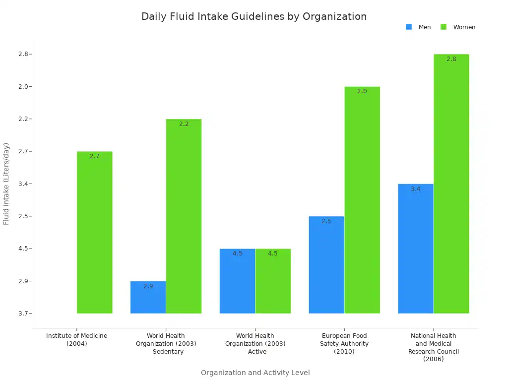 A bar chart showing recommended daily fluid intake in liters per day for men and women, categorized by different health organizations and activity levels.