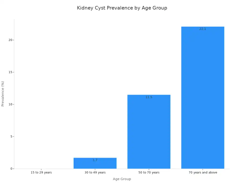 A bar chart showing the estimated prevalence of kidney cysts across different age groups, with prevalence increasing significantly with age.