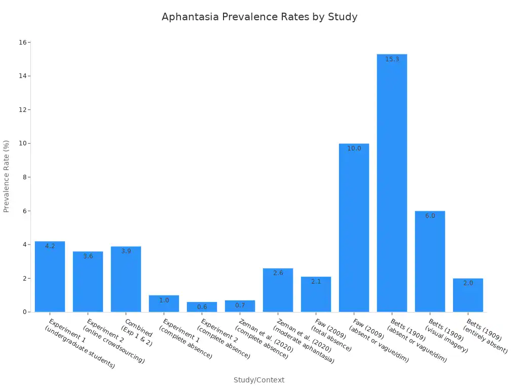 A bar chart showing the prevalence rates of aphantasia across different studies and definitions. Rates range from 0.6% to 15.3%.