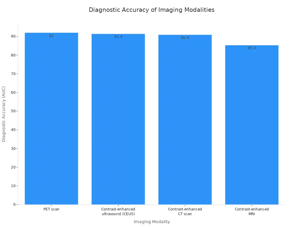 A bar chart showing the diagnostic accuracy (AUC) of different imaging modalities for spleen problems, with PET scan having the highest accuracy.