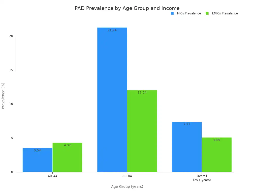 A bar chart showing the prevalence of Peripheral Artery Disease (PAD) in High-Income Countries (HICs) and Low- and Middle-Income Countries (LMICs) across different age groups.