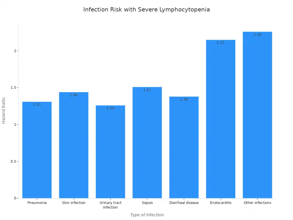 A bar chart showing the multivariable adjusted hazard ratio for different types of infections in individuals with severe lymphocytopenia. Endocarditis and Other infections show the highest hazard ratios.