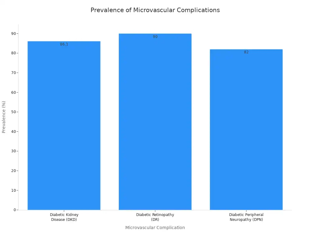A bar chart showing the prevalence of different microvascular complications in individuals with type 2 diabetes. Diabetic Retinopathy has the highest prevalence at 90%, followed by Diabetic Kidney Disease at 86.1%, and Diabetic Peripheral Neuropathy at 82.