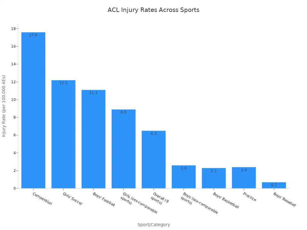A bar chart showing ACL injury rates per 100,000 athlete exposures across various sports and categories, ordered from highest to lowest rate.