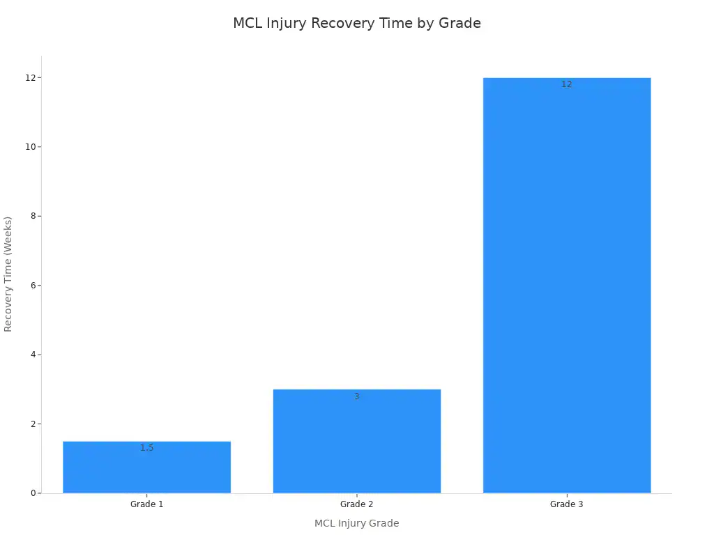 A bar chart showing the typical recovery time in weeks for different grades of MCL injuries. Grade 1 is 1.5 weeks, Grade 2 is 3 weeks, and Grade 3 is 12 weeks.