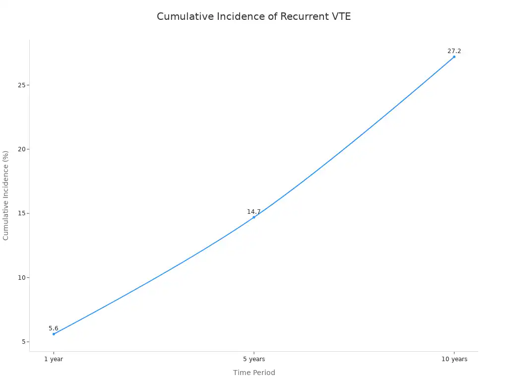 A line chart showing the cumulative incidence of recurrent VTE over 1, 5, and 10 years.