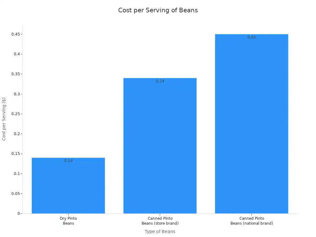 A bar chart showing the cost per serving for dry pinto beans, canned pinto beans (store brand), and national brand canned pinto beans. Dry pinto beans cost $0.14, store brand canned pinto beans cost $0.34, and national brand canned pinto beans cost $0.45.