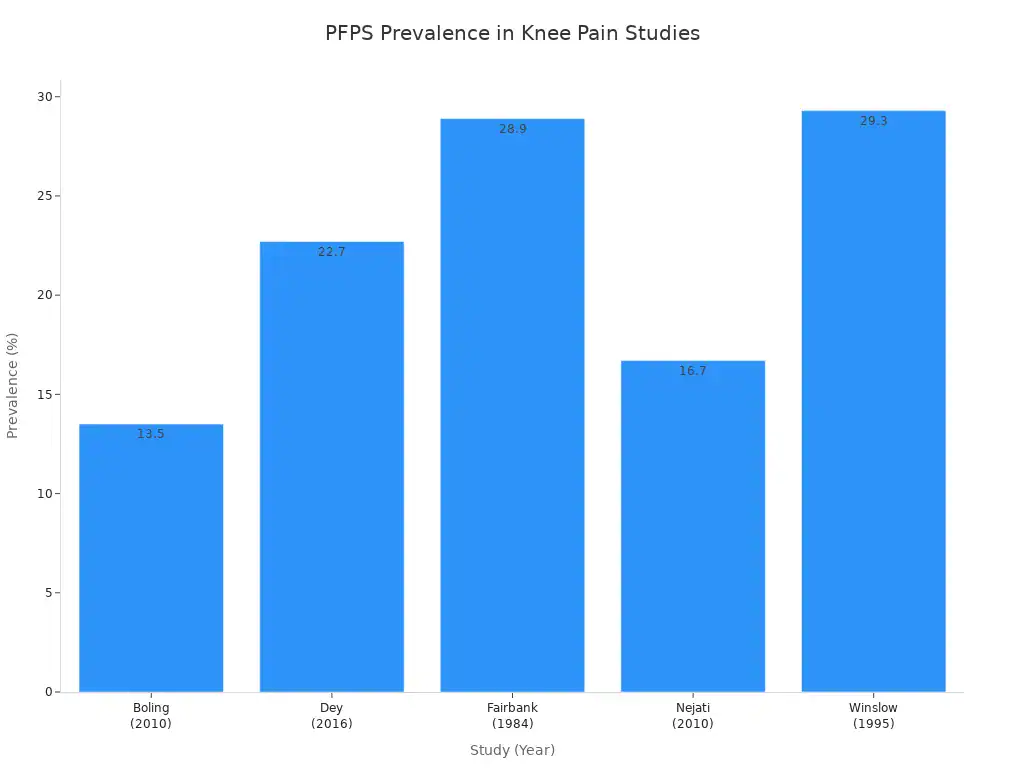Bar chart showing the prevalence of patellofemoral pain syndrome across five different studies, with prevalence rates ranging from 13.5% to 29.3.