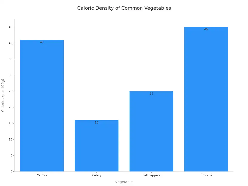 A bar chart showing the caloric density of carrots, celery, bell peppers, and broccoli per 100g.