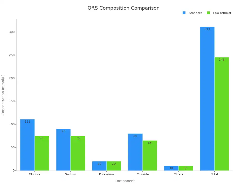 A bar chart comparing the concentration of components in Standard and Low-osmolar Oral Rehydration Solutions.