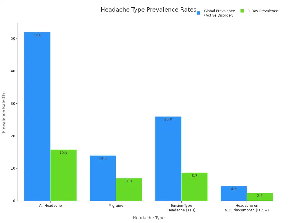 A bar chart showing the global prevalence and 1-day prevalence rates for different types of headaches.