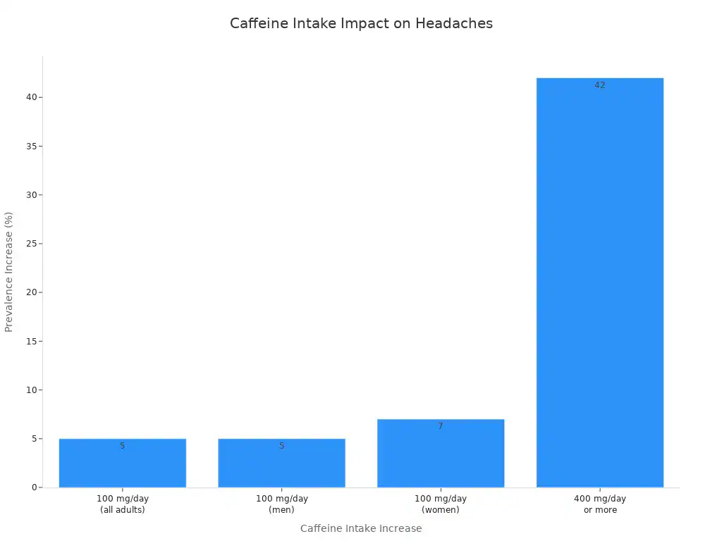 A bar chart showing the percentage increase in severe headache or migraine prevalence based on different levels of caffeine intake increase.