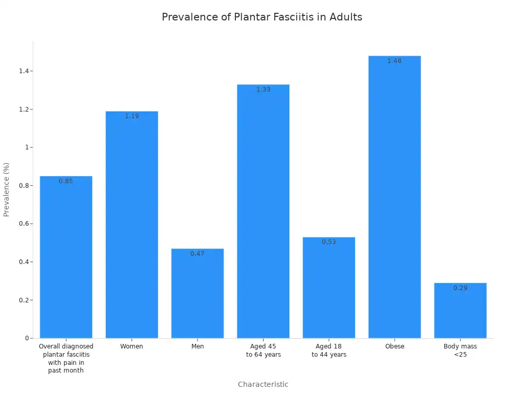 A bar chart showing the prevalence of plantar fasciitis across different adult characteristics, with prevalence rates ranging from 0.29% to 1.48.