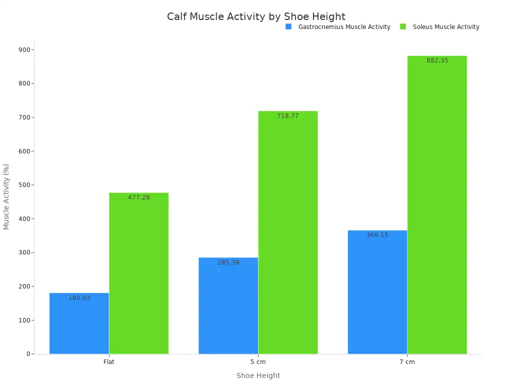A bar chart showing gastrocnemius and soleus muscle activity in percentage for flat, 5 cm, and 7 cm shoe heights.