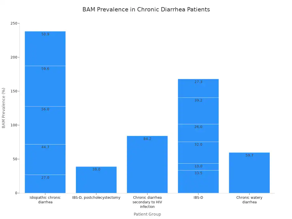 A bar chart showing the prevalence of Bile Acid Malabsorption (BAM) across various patient groups with chronic diarrhea.