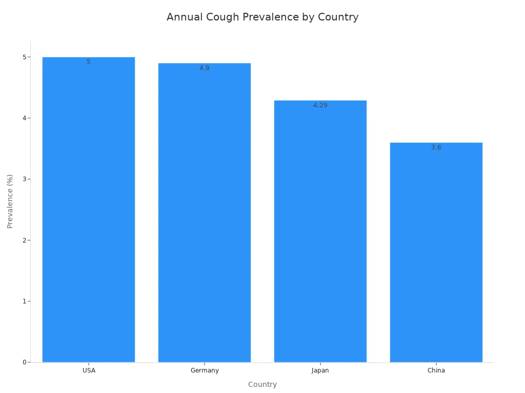 A bar chart showing the annual prevalence of cough in different countries, with USA at 5%, Germany at 4.9%, Japan at 4.29%, and China at 3.6.