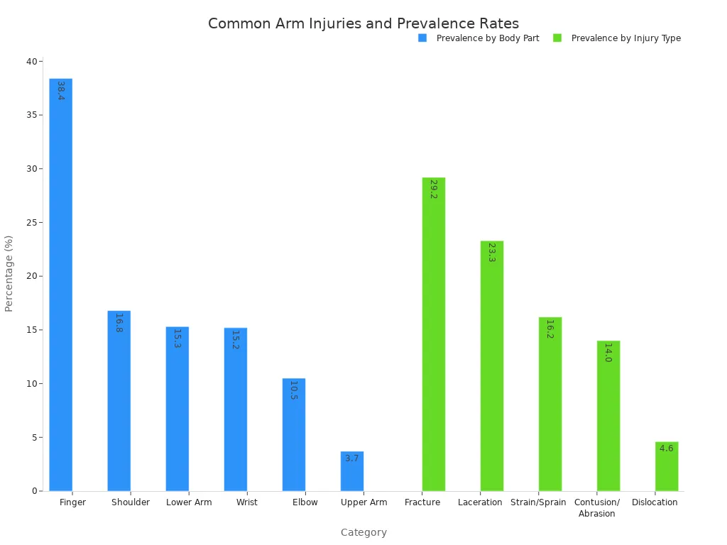 Two bar charts showing the prevalence of arm injuries. The first chart shows prevalence by body part, with Finger being the highest. The second chart shows prevalence by specific injury type, with Fracture being the highest.