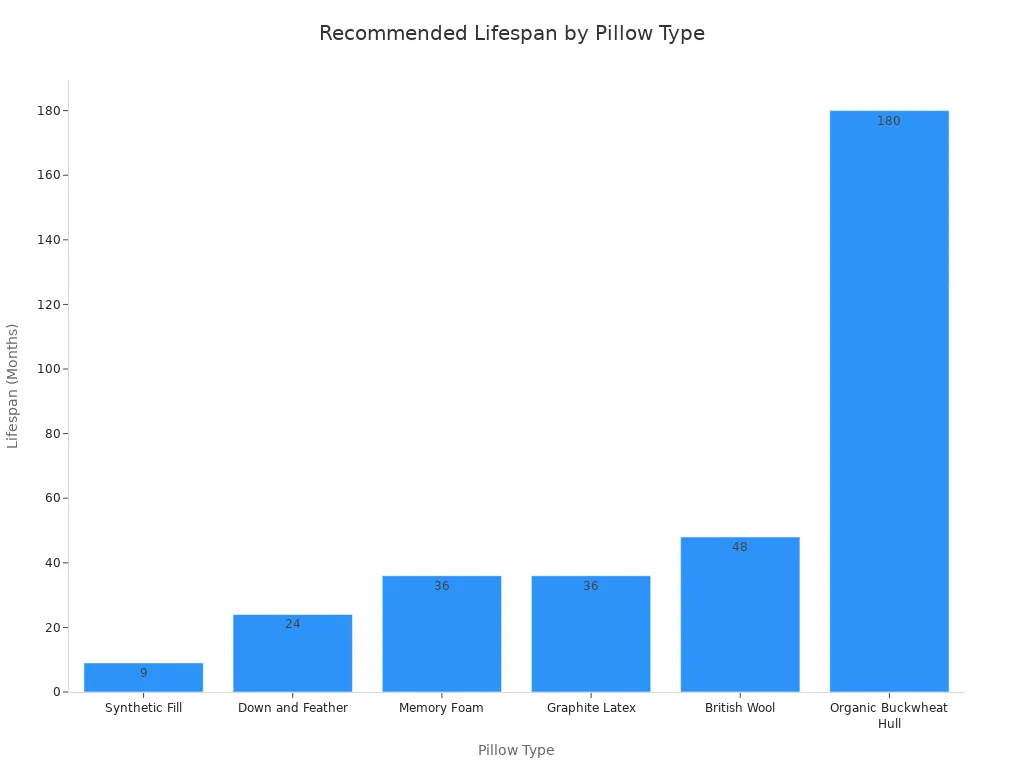 A bar chart showing the recommended lifespan in months for different pillow types, ordered from shortest to longest lifespan.
