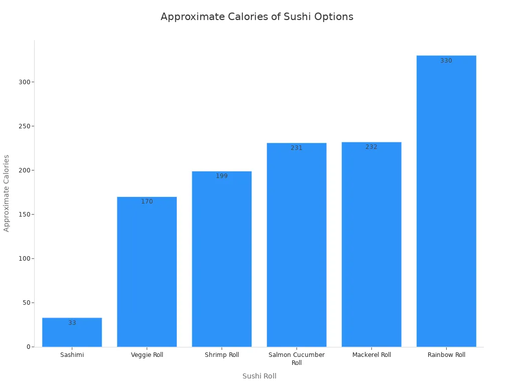 A bar chart showing the approximate calorie count for various sushi roll options, ordered from lowest to highest calories.