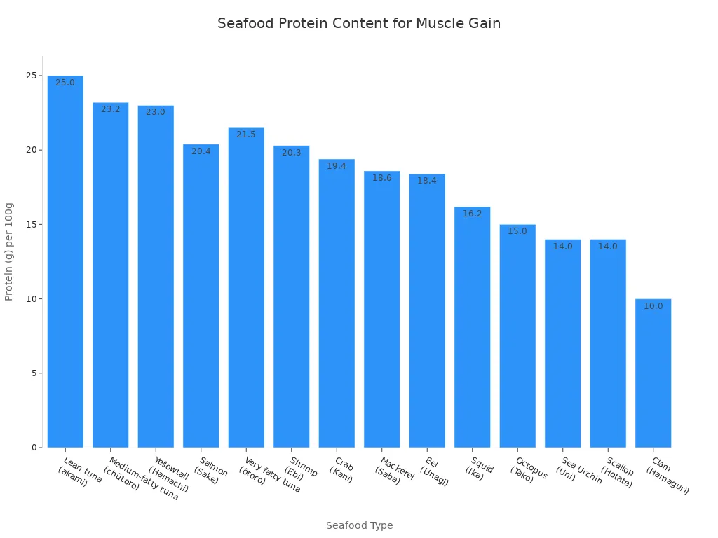 A bar chart showing the protein content in grams per 100g for various seafood types, ordered from highest to lowest protein.