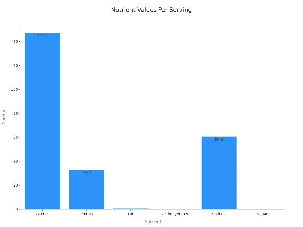 A bar chart showing the amount of calories, protein, fat, carbohydrates, sodium, and sugars per serving.