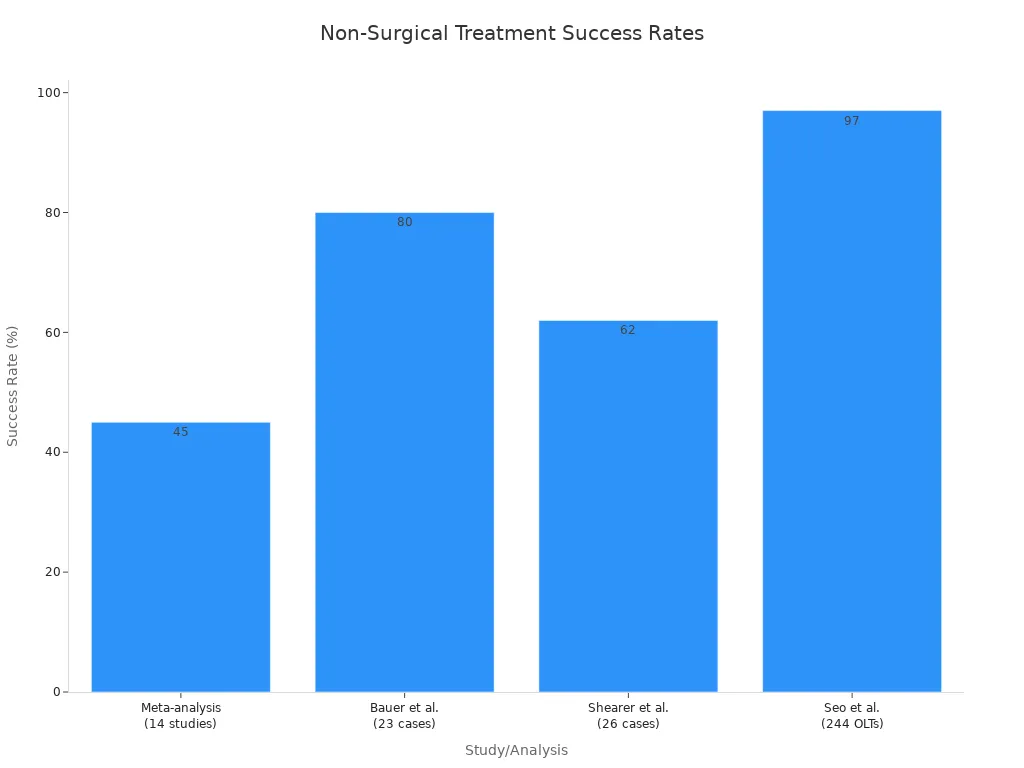 A bar chart showing the success rates of non-surgical treatments for osteochondral defects across different studies. Meta-analysis shows 45%, Bauer et al. 80%, Shearer et al. 62%, and Seo et al. 97% (calculated as 100% - 3% requiring surgery).